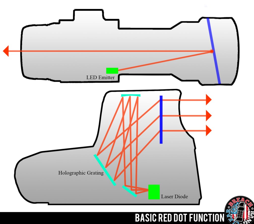 Basic Red Dot Function