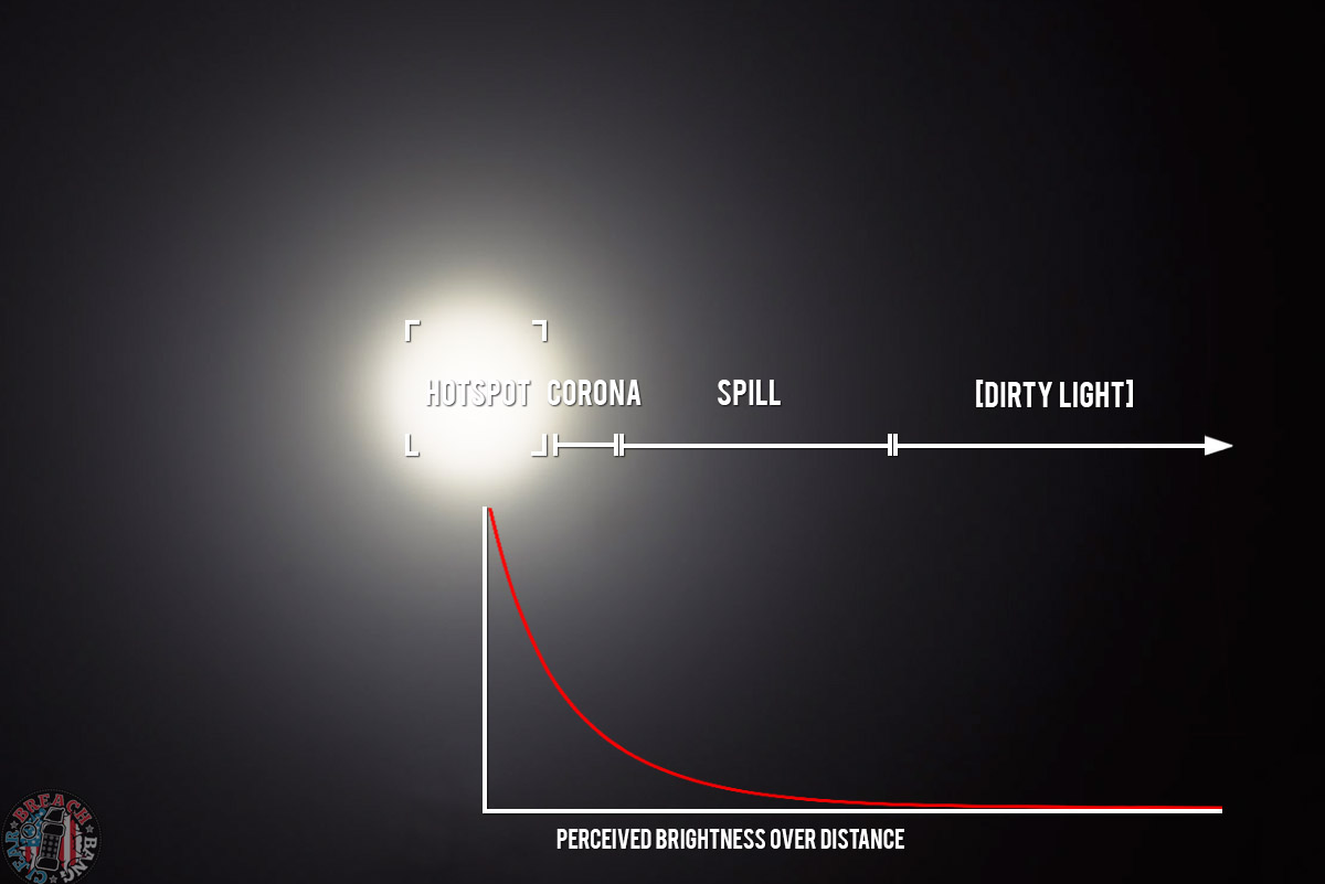 The truth about WML lumens. 