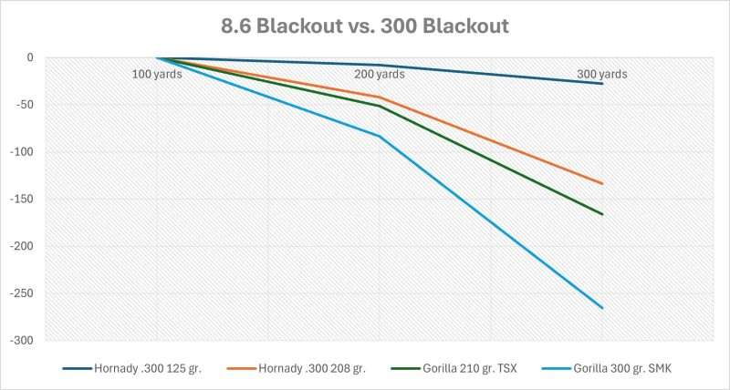 8.6 blackout vs 300 blackout; 8.6 blk vs 300 blk